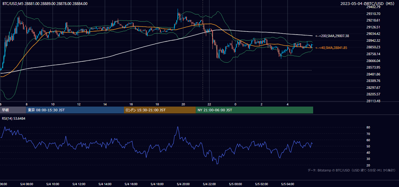 2023年5月4日（木） BTC/USD 5分足チャート