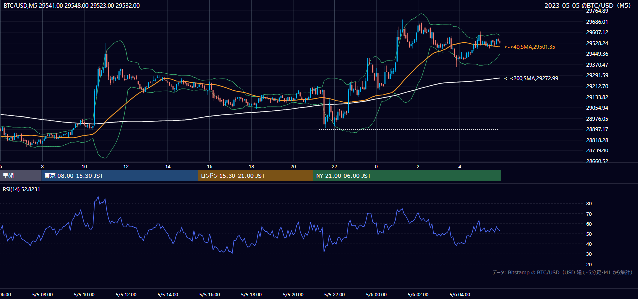 2023年5月5日(金) BTC/USD 5分足チャート