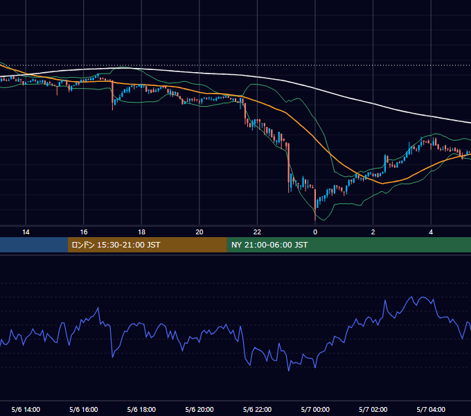 2023年5月6日（土） BTC/USD 5分足チャート