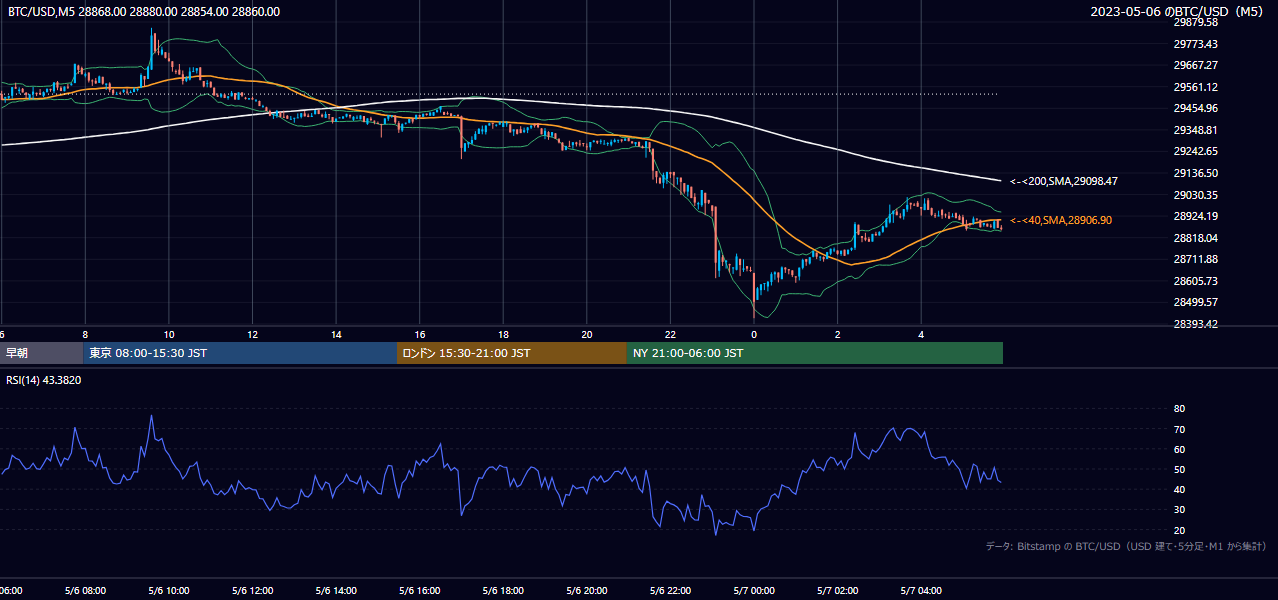 2023年5月6日（土） BTC/USD 5分足チャート