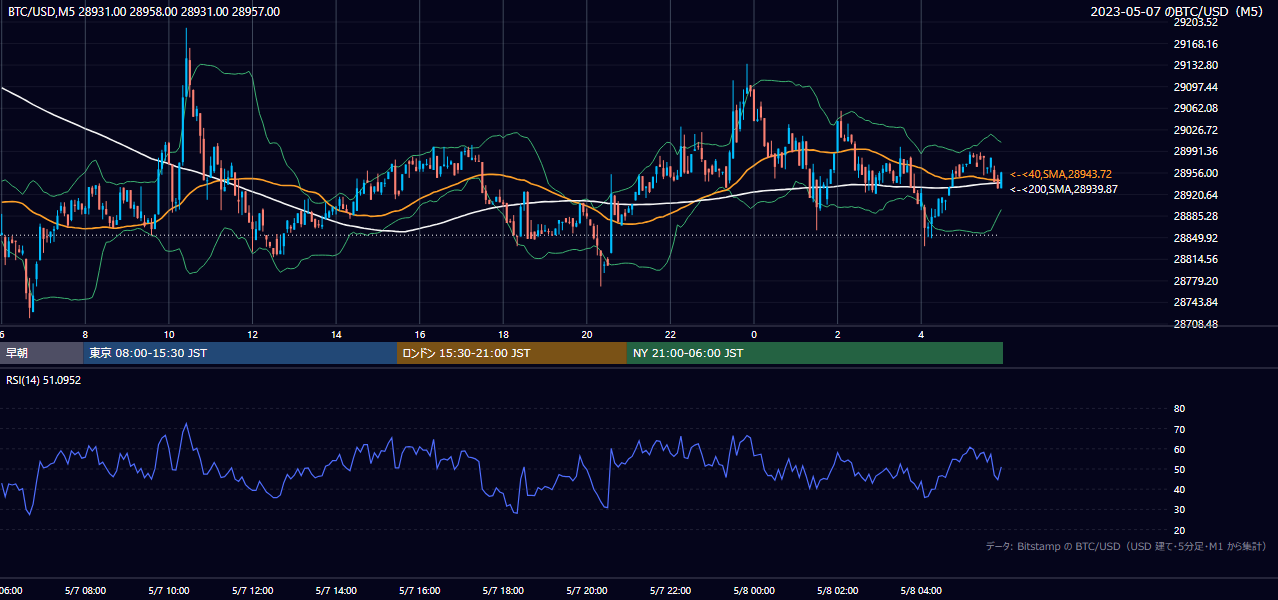 2023年5月7日(日) BTC/USD 5分足チャート