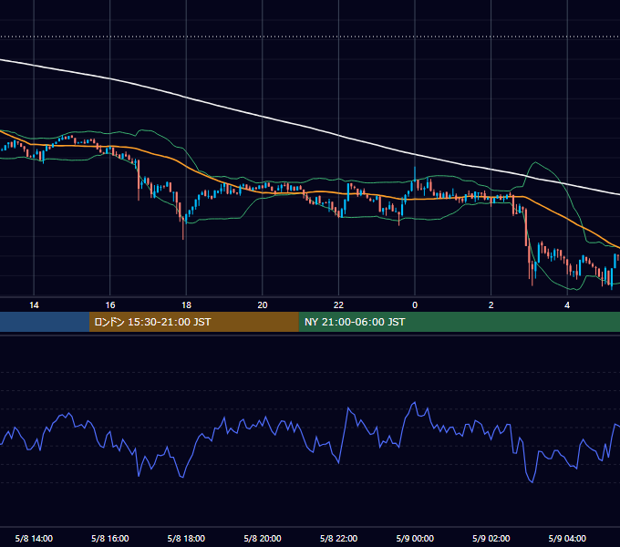 2023年5月8日（月） BTC/USD 5分足チャート