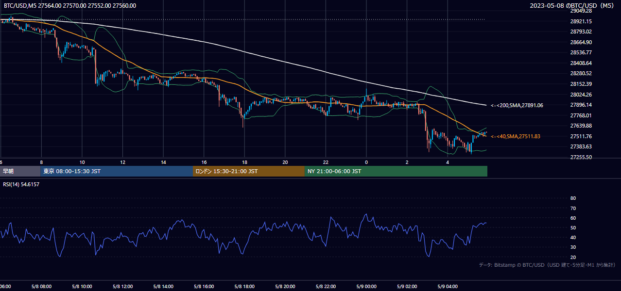 2023年5月8日(月) BTC/USD 5分足チャート