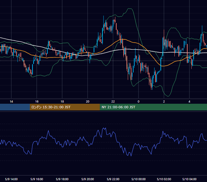 2023年5月9日（火） BTC/USD 5分足チャート