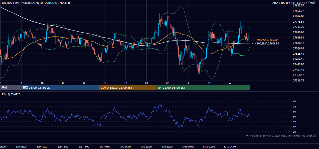 2023年5月9日（火） BTC/USD 5分足チャート