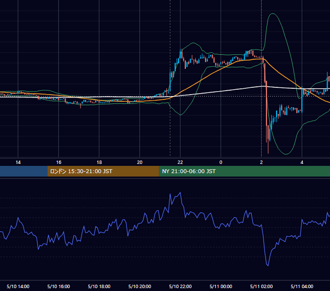 2023年5月10日（水） BTC/USD 5分足チャート
