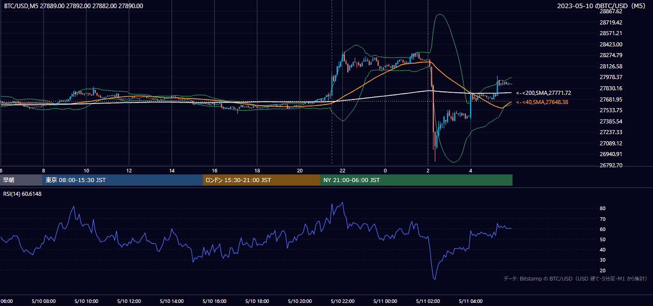 2023年5月10日（水） BTC/USD 5分足チャート