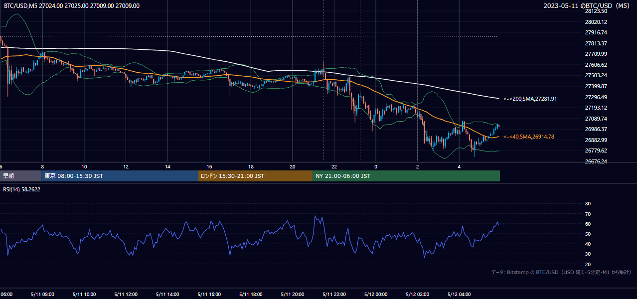 2023年5月11日（木） BTC/USD 5分足チャート