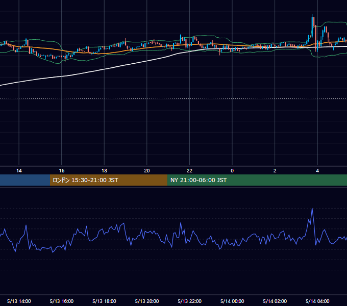 2023年5月13日（土） BTC/USD 5分足チャート