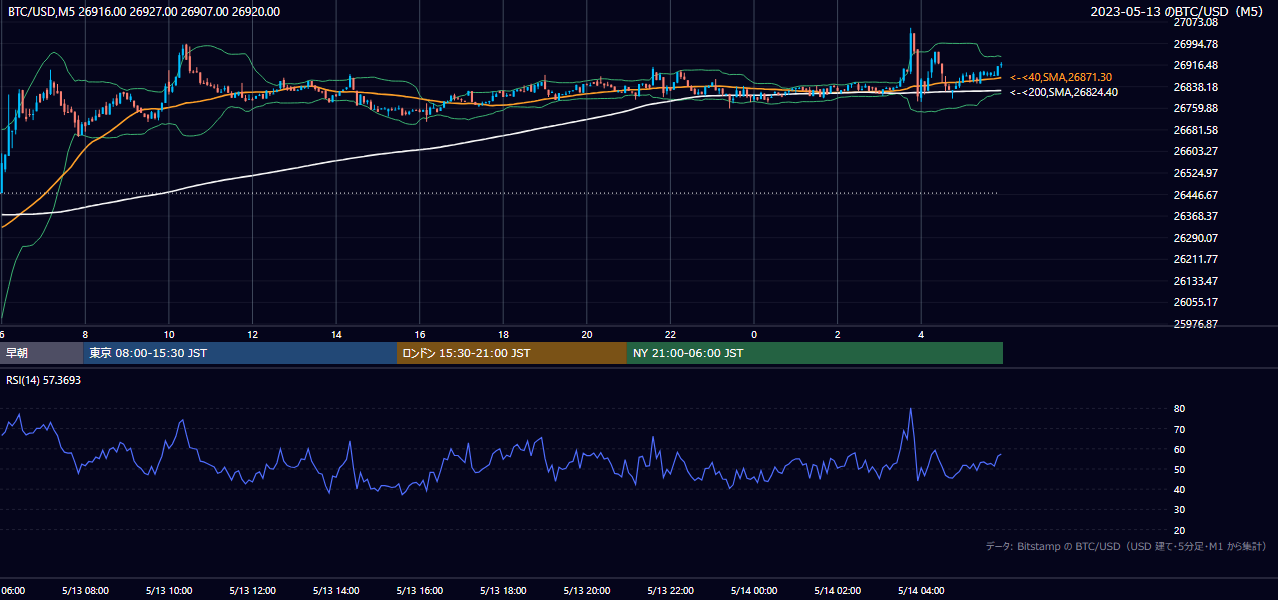 2023年5月13日（土） BTC/USD 5分足チャート