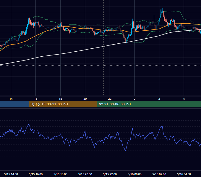 2023年5月15日（月） BTC/USD 5分足チャート