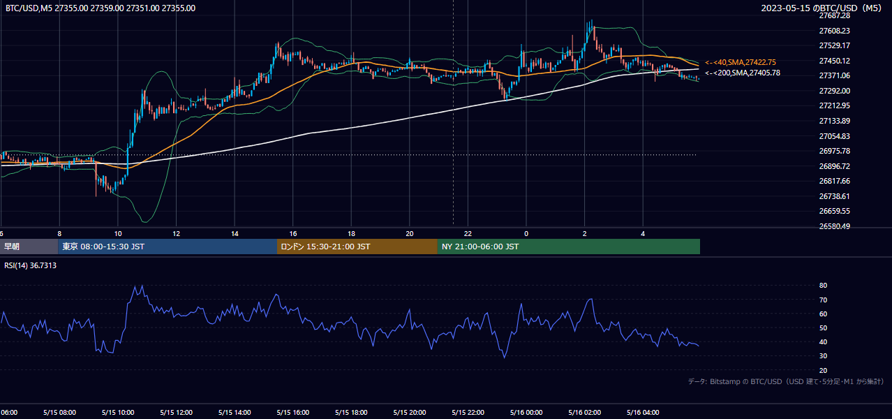 2023年5月15日（月） BTC/USD 5分足チャート