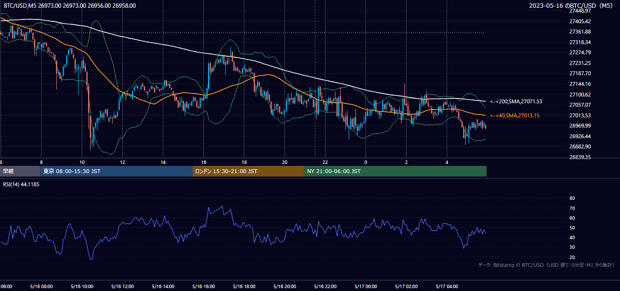 2023年5月16日(火) BTC/USD 5分足チャート