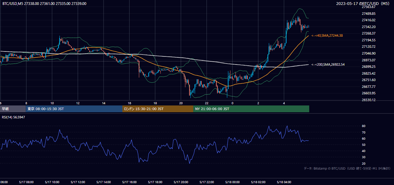 2023年5月17日（水） BTC/USD 5分足チャート