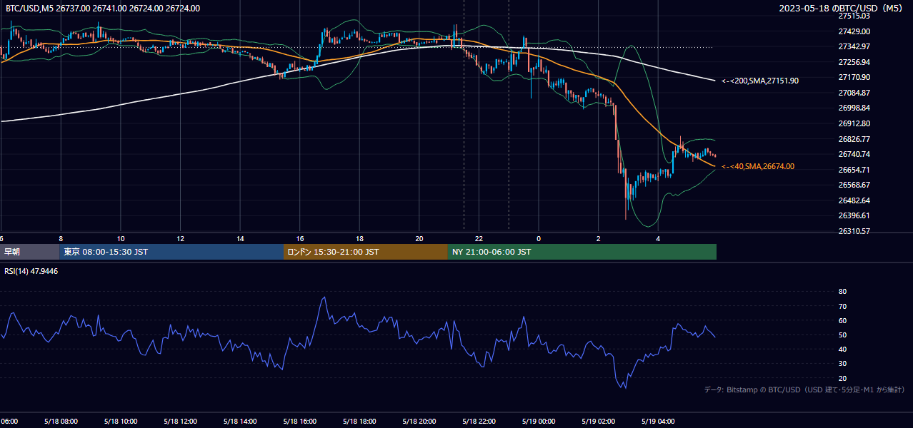 2023年5月18日（木） BTC/USD 5分足チャート
