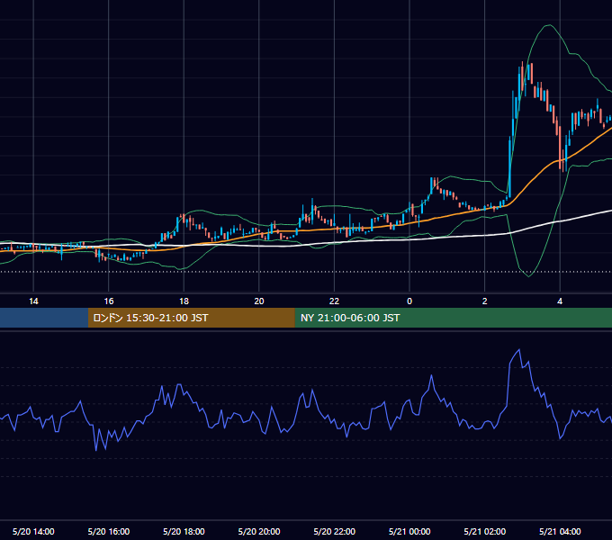 2023年5月20日（土） BTC/USD 5分足チャート