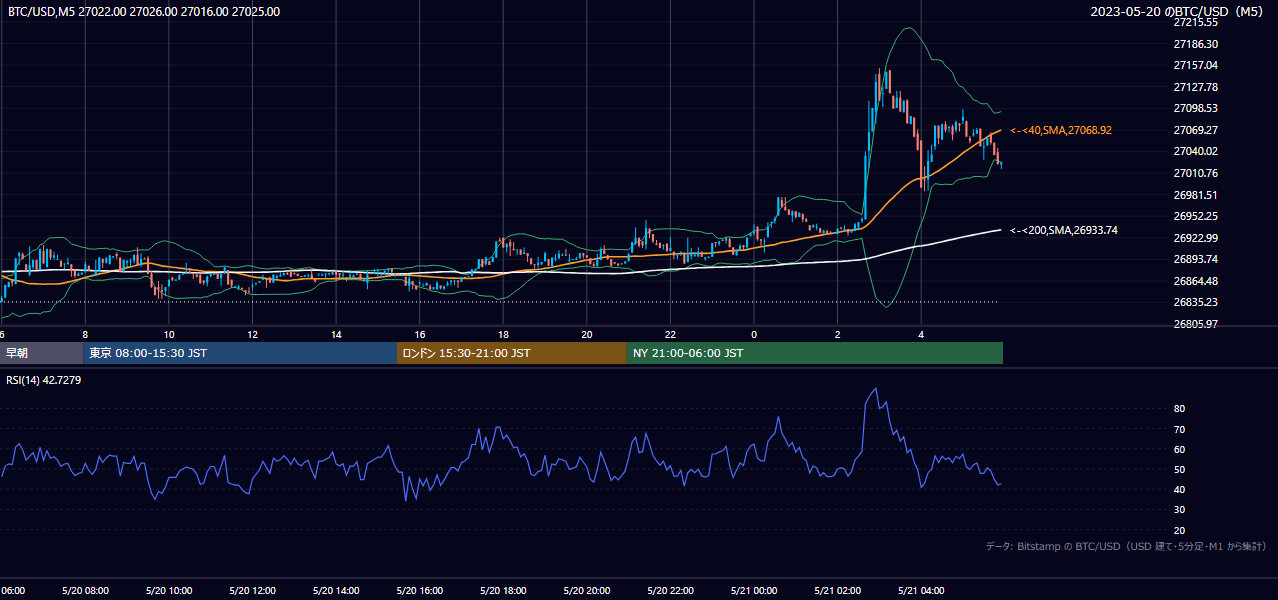 2023年5月20日（土） BTC/USD 5分足チャート
