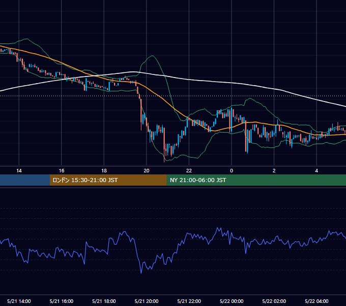 2023年5月21日（日） BTC/USD 5分足チャート