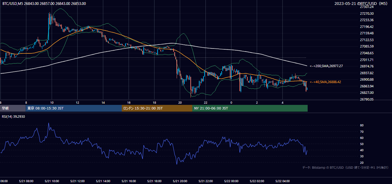 2023年5月21日（日） BTC/USD 5分足チャート