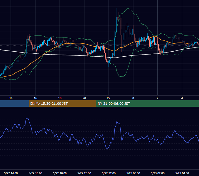 2023年5月22日（月） BTC/USD 5分足チャート