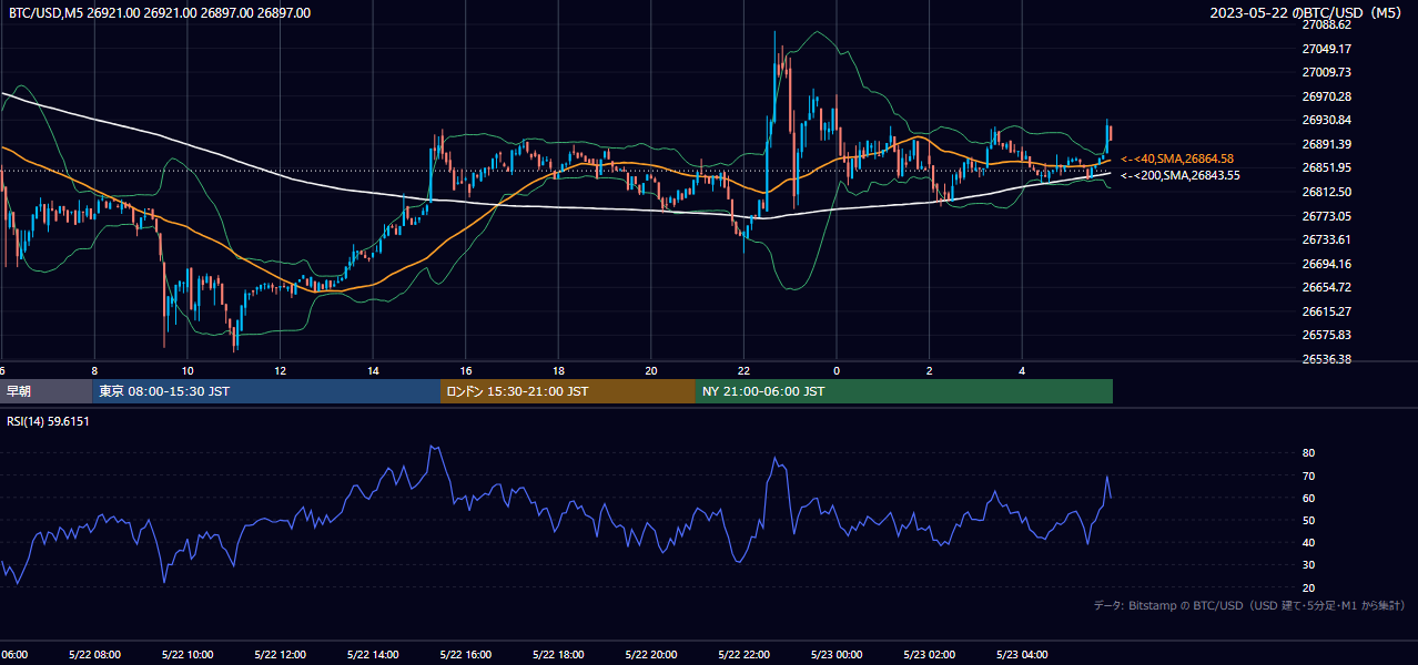 2023年5月22日（月） BTC/USD 5分足チャート