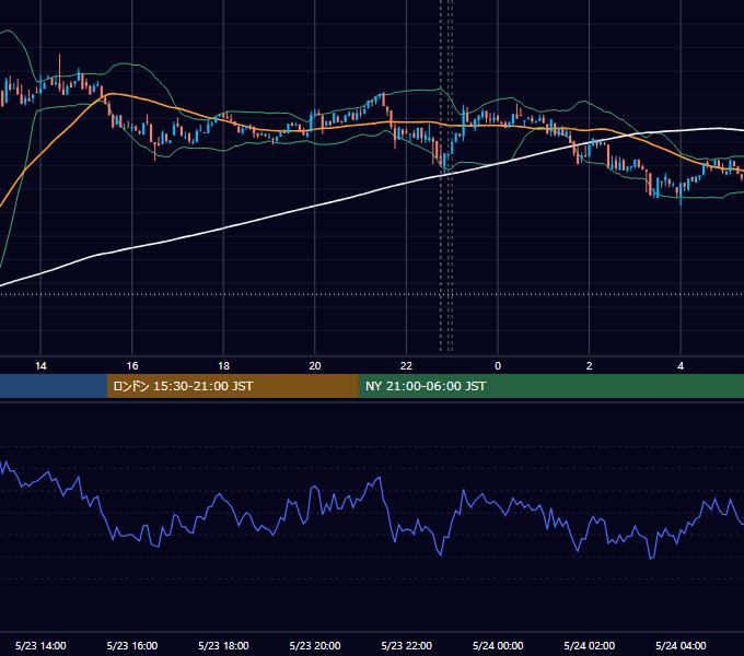2023年5月23日（火） BTC/USD 5分足チャート