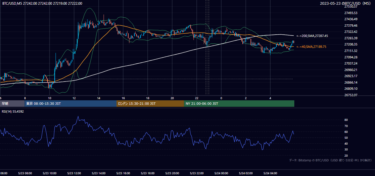 2023年5月23日（火） BTC/USD 5分足チャート