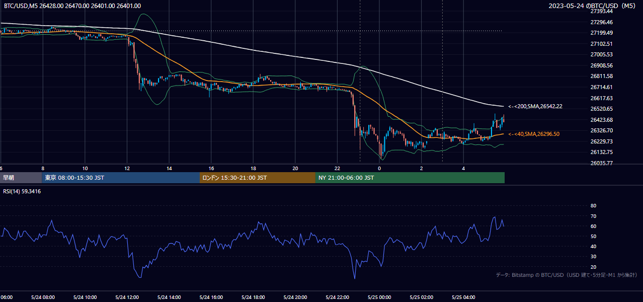 2023年5月24日(水) BTC/USD 5分足チャート