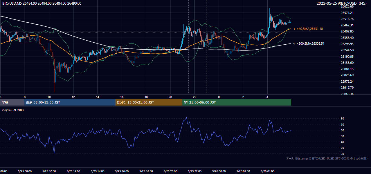 2023年5月25日（木） BTC/USD 5分足チャート