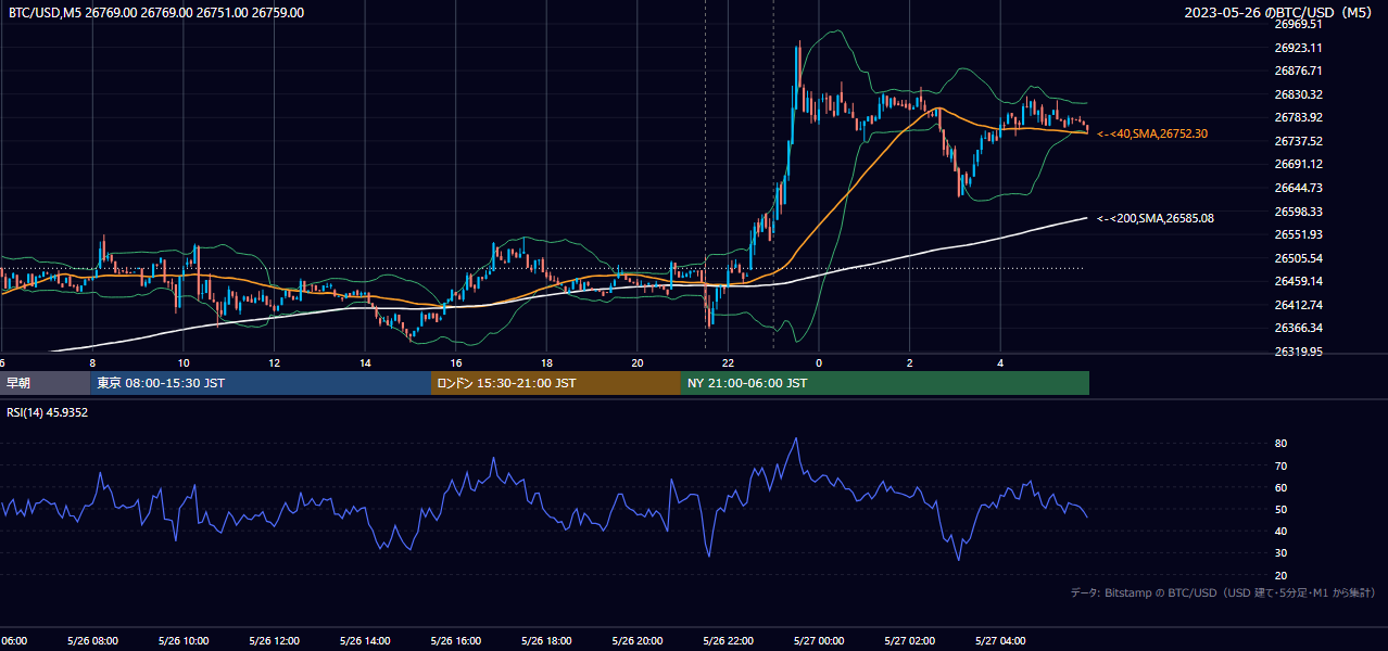 2023年5月26日(金) BTC/USD 5分足チャート