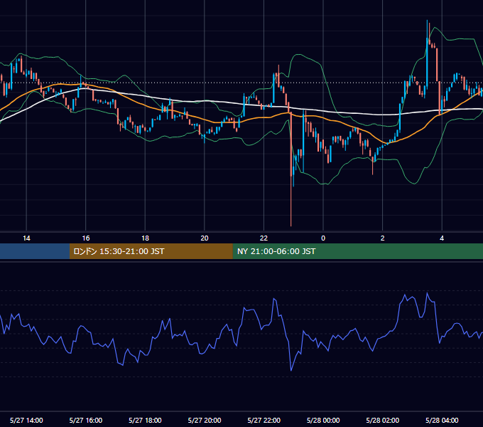 2023年5月27日（土） BTC/USD 5分足チャート