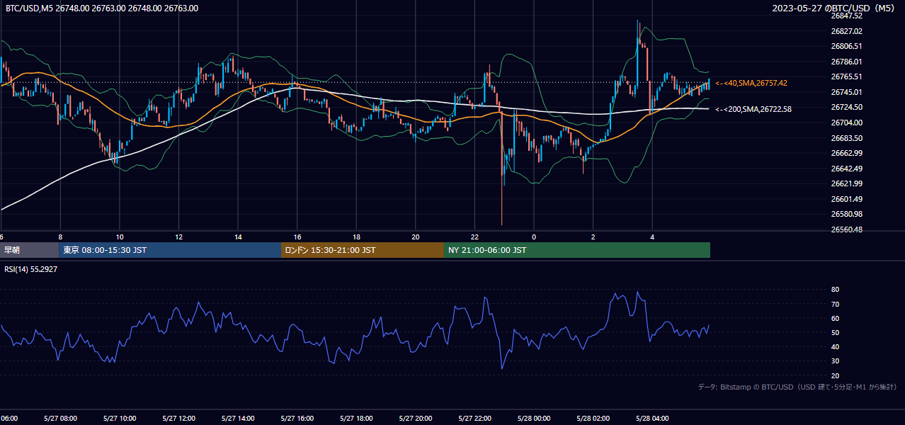 2023年5月27日(土) BTC/USD 5分足チャート