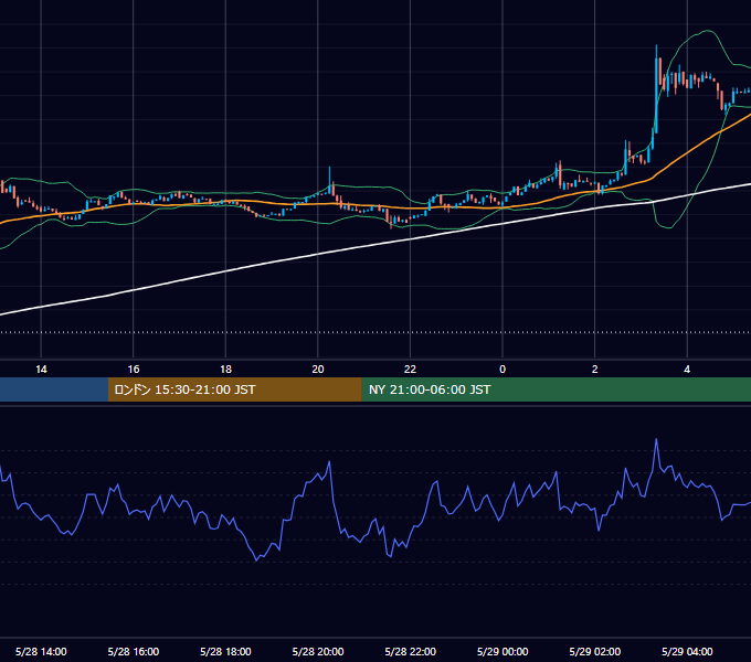 2023年5月28日（日） BTC/USD 5分足チャート