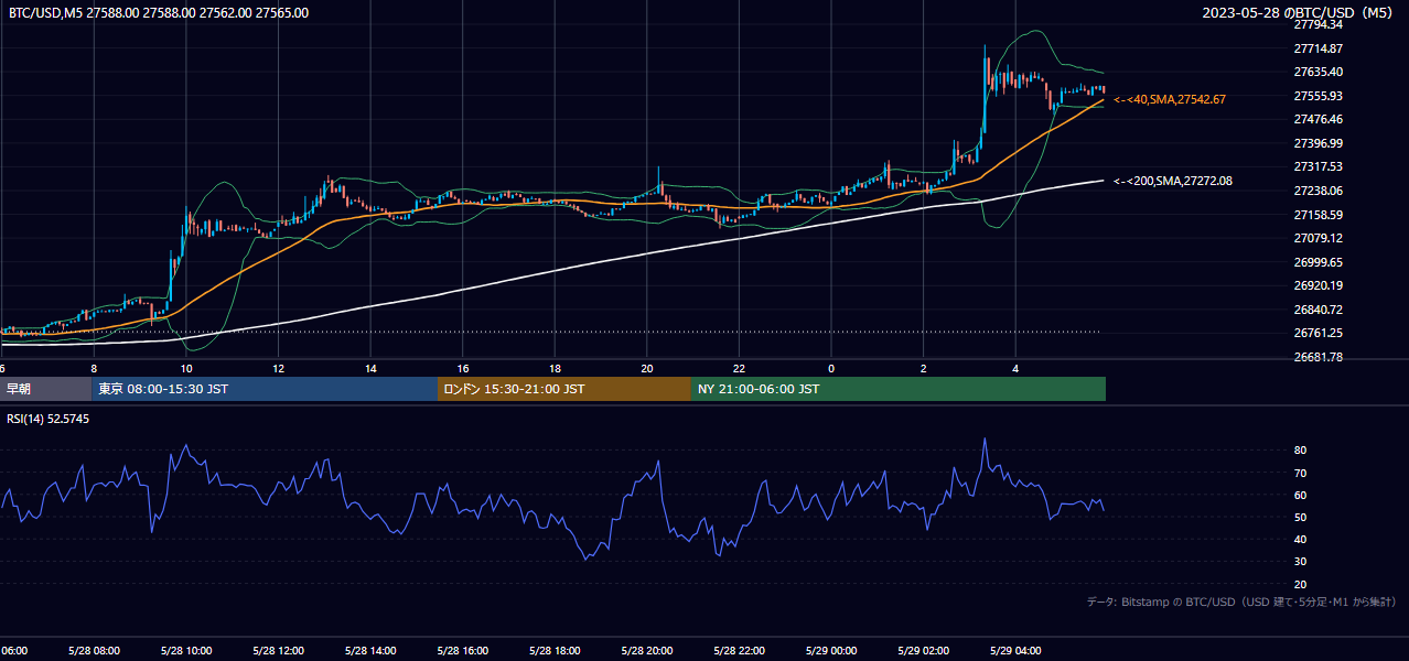 2023年5月28日（日） BTC/USD 5分足チャート