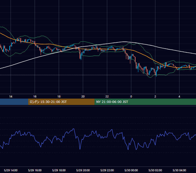 2023年5月29日（月） BTC/USD 5分足チャート
