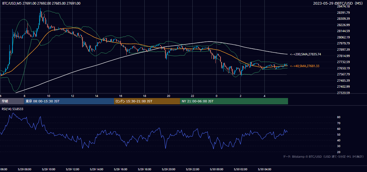 2023年5月29日（月） BTC/USD 5分足チャート