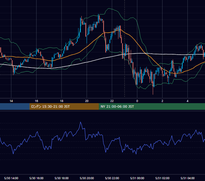 2023年5月30日（火） BTC/USD 5分足チャート