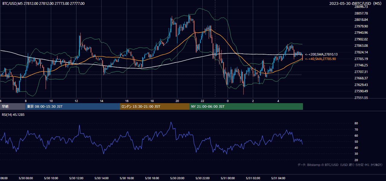 2023年5月30日（火） BTC/USD 5分足チャート