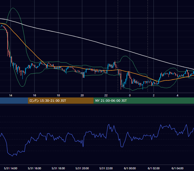 2023年5月31日（水） BTC/USD 5分足チャート