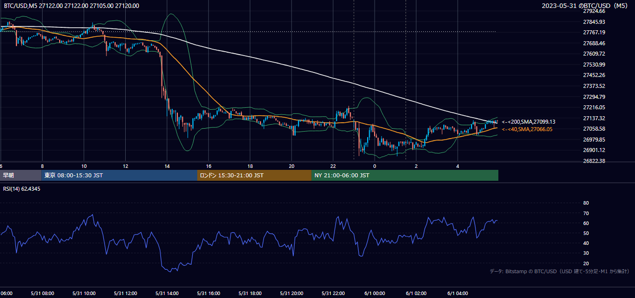 2023年5月31日（水） BTC/USD 5分足チャート