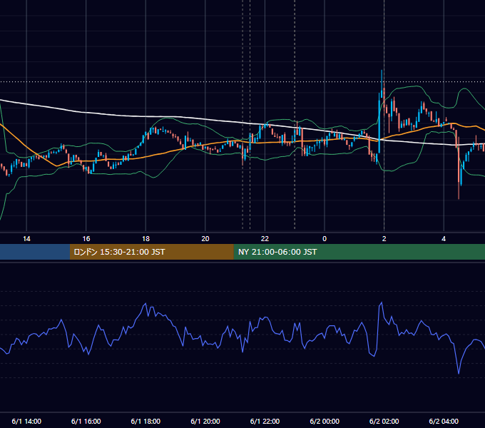 2023年6月1日（木） BTC/USD 5分足チャート