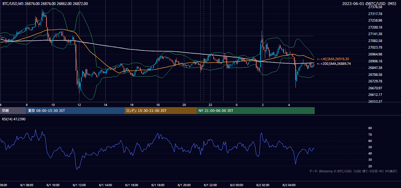 2023年6月1日（木） BTC/USD 5分足チャート