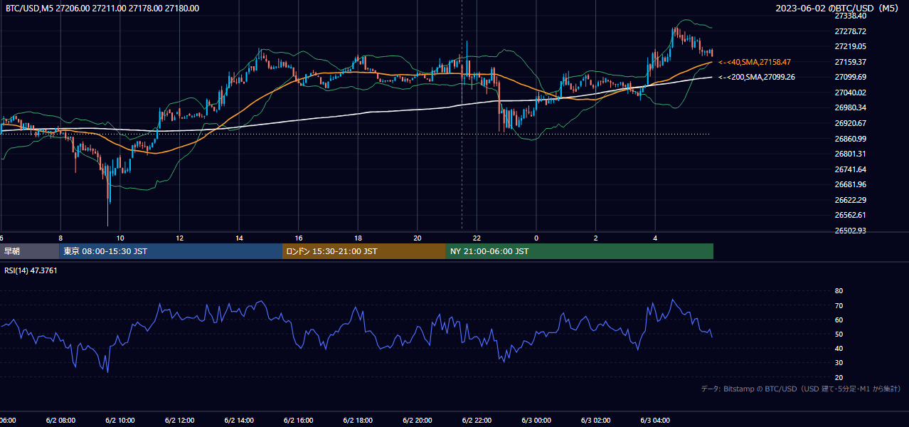 2023年6月2日（金） BTC/USD 5分足チャート