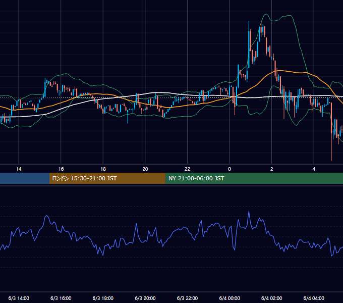 2023年6月3日（土） BTC/USD 5分足チャート