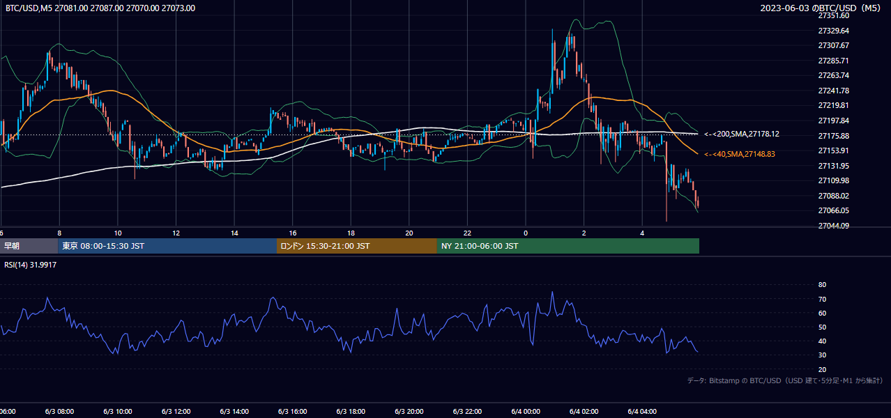 2023年6月3日(土) BTC/USD 5分足チャート