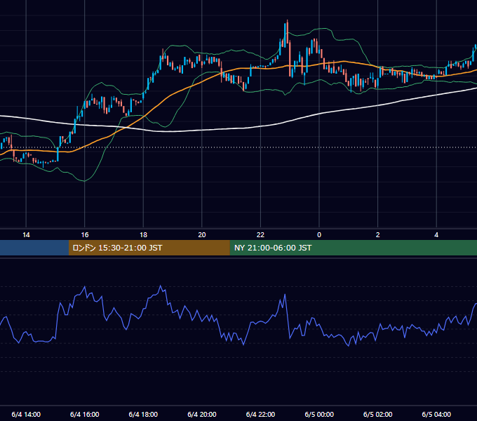 2023年6月4日（日） BTC/USD 5分足チャート