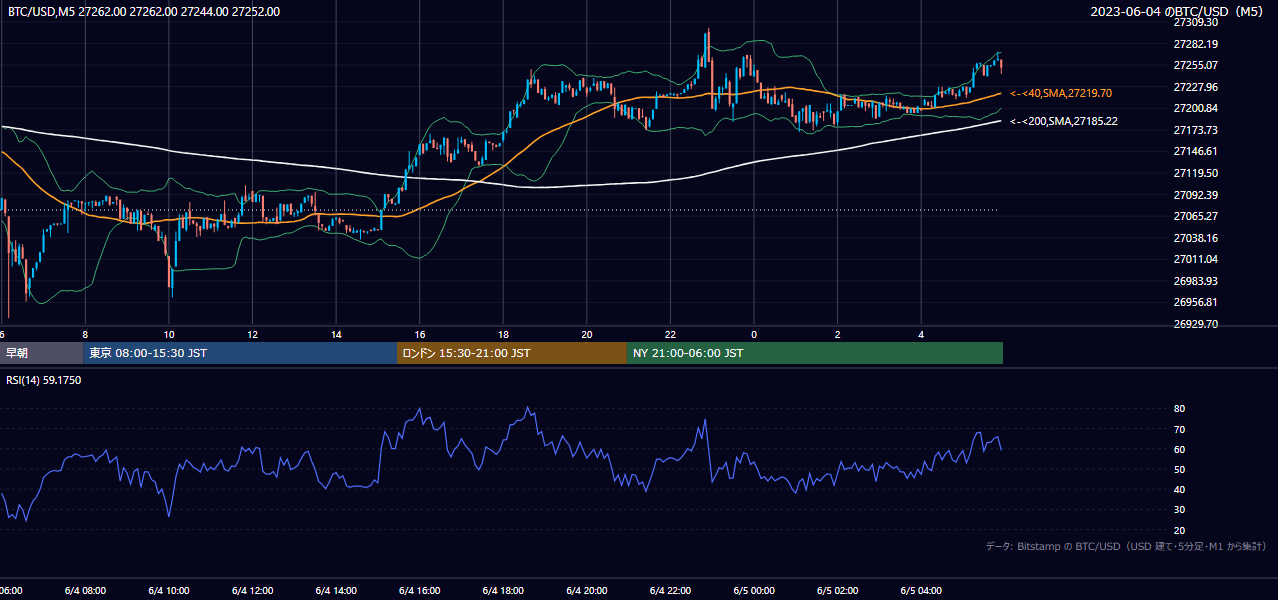 2023年6月4日(日) BTC/USD 5分足チャート