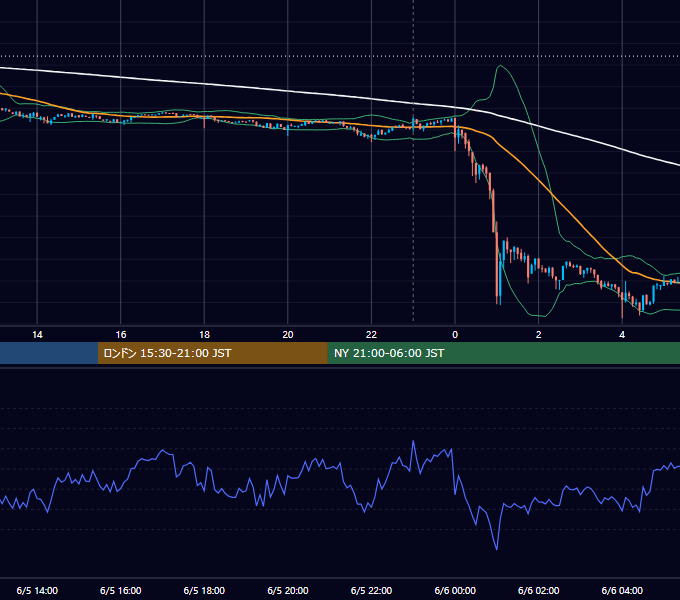 2023年6月5日（月） BTC/USD 5分足チャート