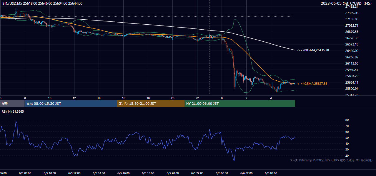 2023年6月5日（月） BTC/USD 5分足チャート