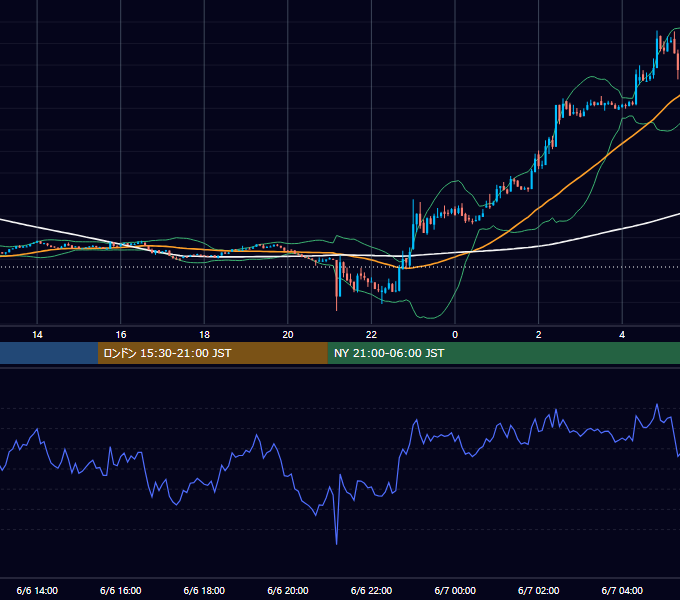 2023年6月6日（火） BTC/USD 5分足チャート